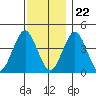 Madison tide chart for Wednesday, November 22, 2023