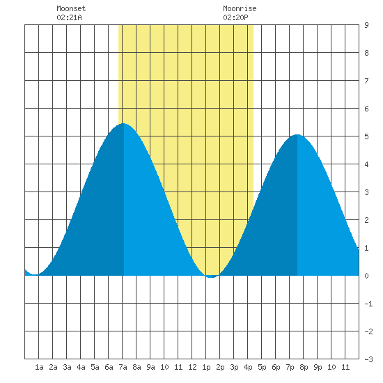 Madison tide chart for Thursday, November 23, 2023
