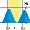 Madison tide chart for Thursday, November 23, 2023