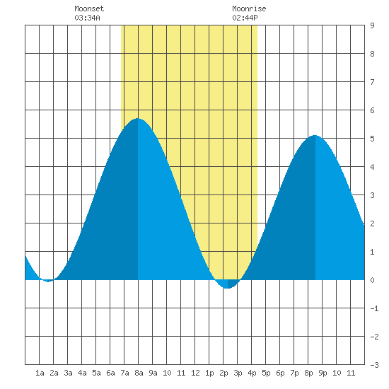 Madison tide chart for Friday, November 24, 2023