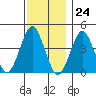 Madison tide chart for Friday, November 24, 2023