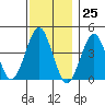 Madison tide chart for Saturday, November 25, 2023
