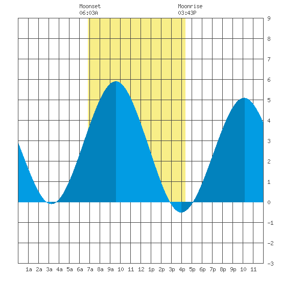 Madison tide chart for Sunday, November 26, 2023