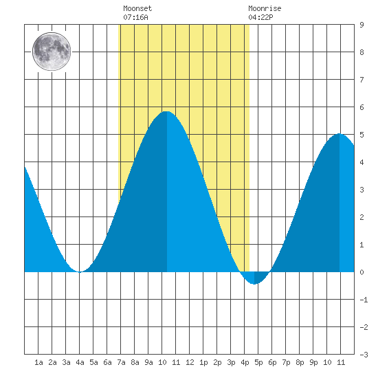 Madison tide chart for Monday, November 27, 2023