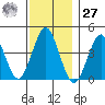 Madison tide chart for Monday, November 27, 2023