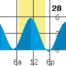 Madison tide chart for Tuesday, November 28, 2023