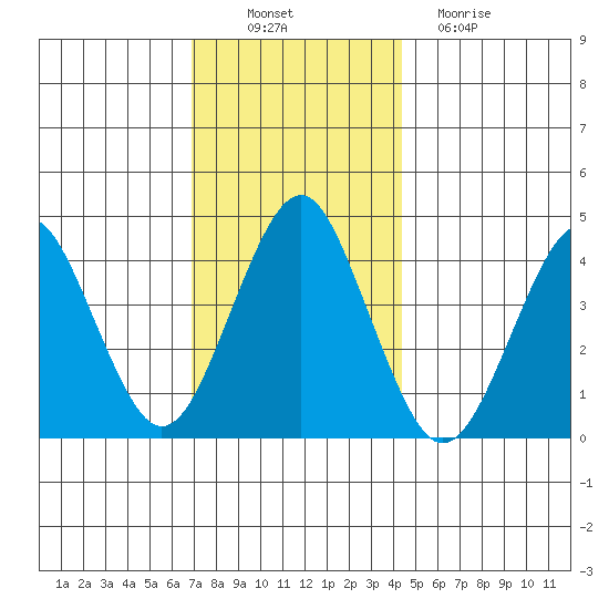 Madison tide chart for Wednesday, November 29, 2023