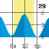 Madison tide chart for Wednesday, November 29, 2023