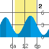 Madison tide chart for Thursday, November 2, 2023