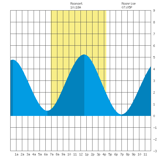 Madison tide chart for Thursday, November 30, 2023