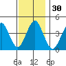 Madison tide chart for Thursday, November 30, 2023