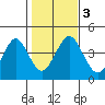 Madison tide chart for Friday, November 3, 2023