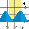 Madison tide chart for Saturday, November 4, 2023