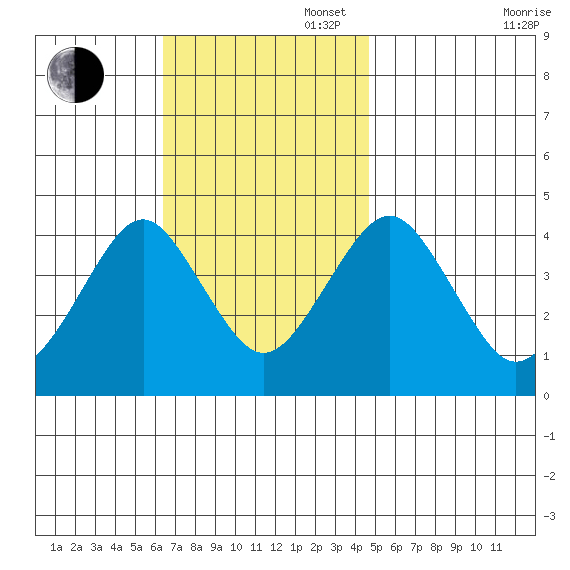 Madison tide chart for Sunday, November 5, 2023