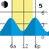 Madison tide chart for Sunday, November 5, 2023