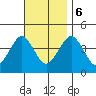 Madison tide chart for Monday, November 6, 2023