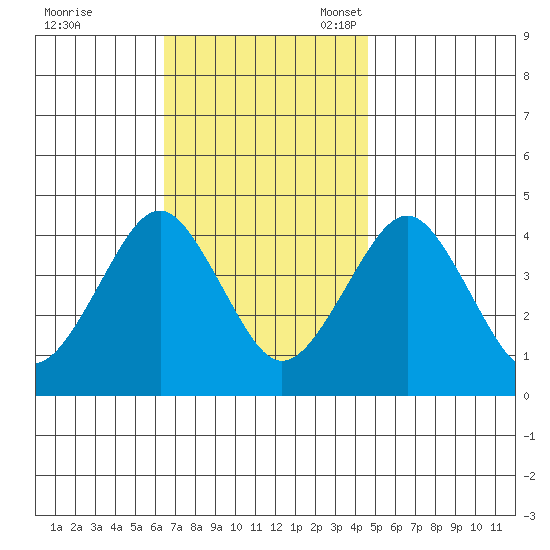 Madison tide chart for Tuesday, November 7, 2023