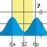 Madison tide chart for Tuesday, November 7, 2023