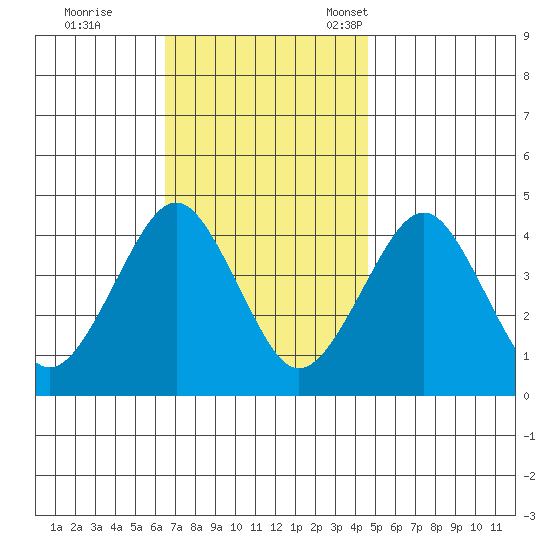 Madison tide chart for Wednesday, November 8, 2023