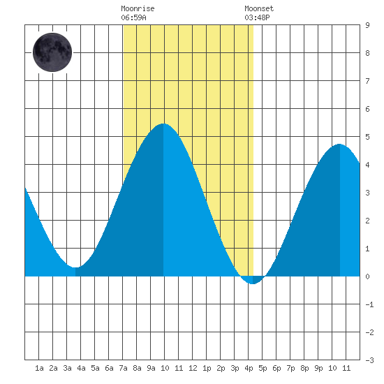 Madison tide chart for Tuesday, December 12, 2023