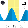 Madison tide chart for Tuesday, December 12, 2023