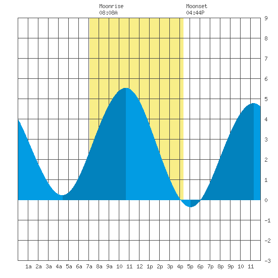 Madison tide chart for Wednesday, December 13, 2023