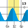 Madison tide chart for Wednesday, December 13, 2023