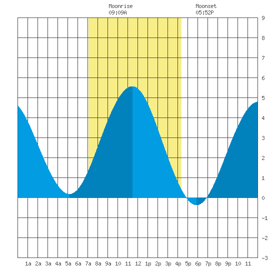 Madison tide chart for Thursday, December 14, 2023