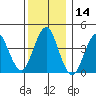 Madison tide chart for Thursday, December 14, 2023
