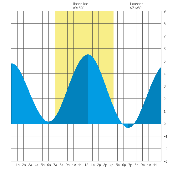 Madison tide chart for Friday, December 15, 2023