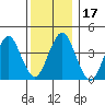 Madison tide chart for Sunday, December 17, 2023