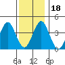 Madison tide chart for Monday, December 18, 2023