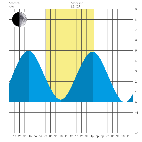 Madison tide chart for Tuesday, December 19, 2023