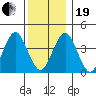 Madison tide chart for Tuesday, December 19, 2023