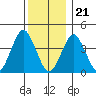 Madison tide chart for Thursday, December 21, 2023