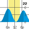 Madison tide chart for Friday, December 22, 2023