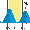Madison tide chart for Saturday, December 23, 2023