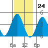 Madison tide chart for Sunday, December 24, 2023