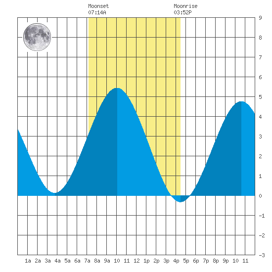 Madison tide chart for Tuesday, December 26, 2023