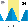 Madison tide chart for Tuesday, December 26, 2023