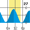 Madison tide chart for Wednesday, December 27, 2023