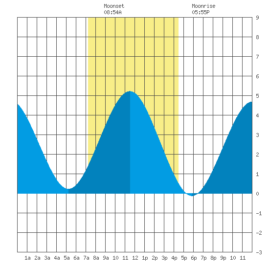 Madison tide chart for Thursday, December 28, 2023