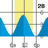 Madison tide chart for Thursday, December 28, 2023