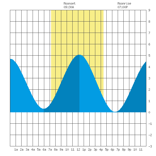 Madison tide chart for Friday, December 29, 2023