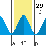 Madison tide chart for Friday, December 29, 2023
