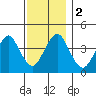 Madison tide chart for Saturday, December 2, 2023