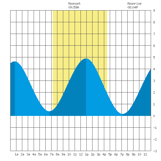 Madison tide chart for Saturday, December 30, 2023