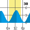 Madison tide chart for Saturday, December 30, 2023