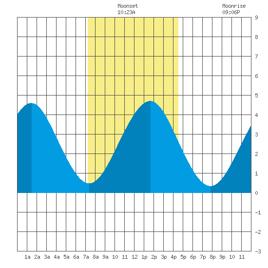 Madison tide chart for Sunday, December 31, 2023