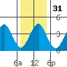 Madison tide chart for Sunday, December 31, 2023